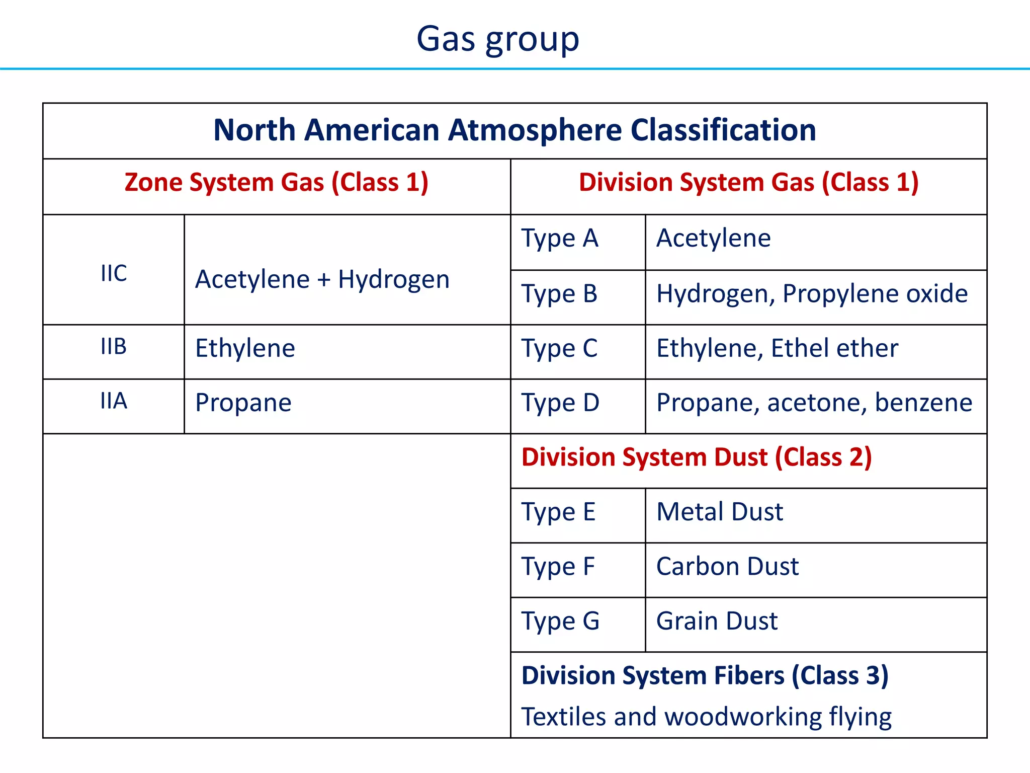 North American Atmosphere Classification
Zone System Gas (Class 1) Division System Gas (Class 1)
IIC Acetylene + Hydrogen
Type A Acetylene
Type B Hydrogen, Propylene oxide
IIB Ethylene Type C Ethylene, Ethel ether
IIA Propane Type D Propane, acetone, benzene
Division System Dust (Class 2)
Type E Metal Dust
Type F Carbon Dust
Type G Grain Dust
Division System Fibers (Class 3)
Textiles and woodworking flying
Gas group
 