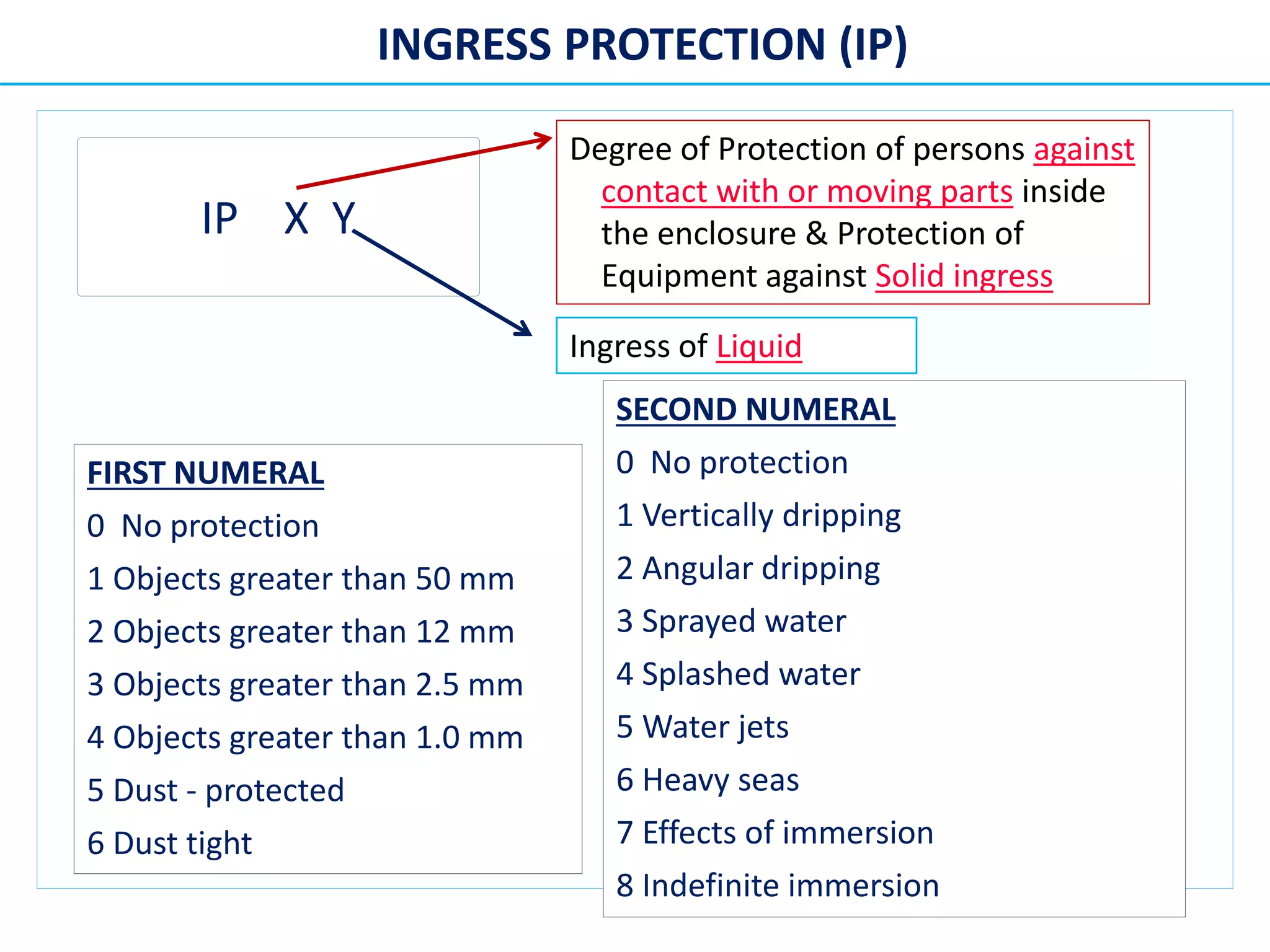 INGRESS PROTECTION (IP)
FIRST NUMERAL
0 No protection
1 Objects greater than 50 mm
2 Objects greater than 12 mm
3 Objects greater than 2.5 mm
4 Objects greater than 1.0 mm
5 Dust - protected
6 Dust tight
SECOND NUMERAL
0 No protection
1 Vertically dripping
2 Angular dripping
3 Sprayed water
4 Splashed water
5 Water jets
6 Heavy seas
7 Effects of immersion
8 Indefinite immersion
IP X Y
Degree of Protection of persons against
contact with or moving parts inside
the enclosure & Protection of
Equipment against Solid ingress
Ingress of Liquid
 