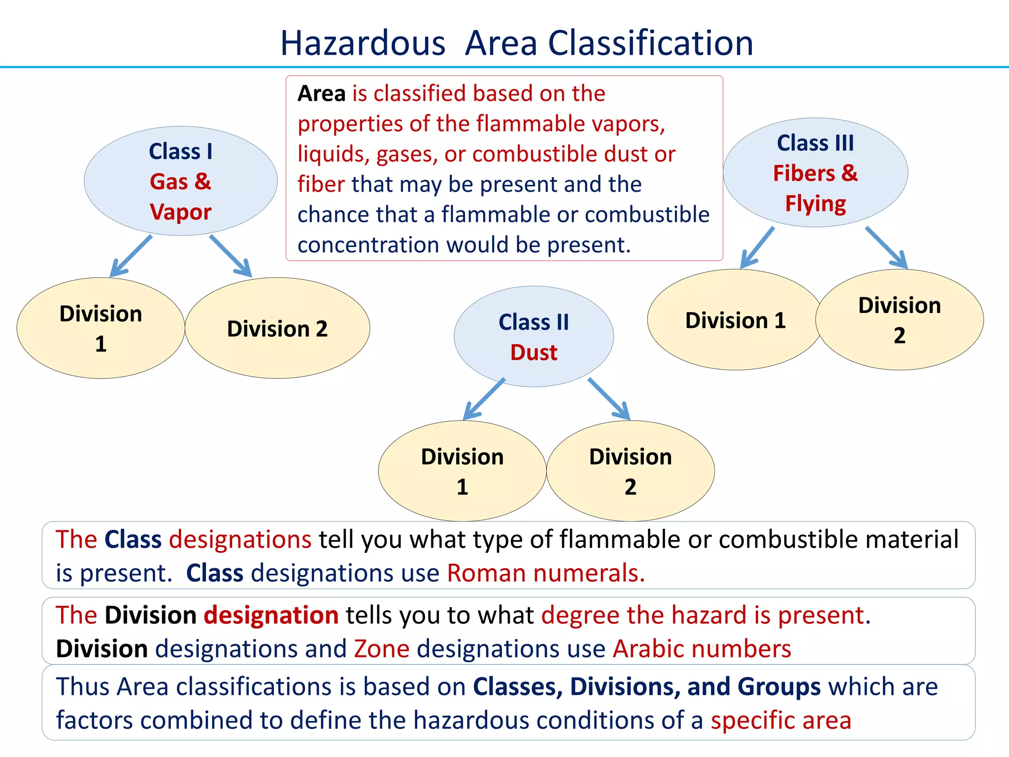 Hazardous Area Classification
Area is classified based on the
properties of the flammable vapors,
liquids, gases, or combustible dust or
fiber that may be present and the
chance that a flammable or combustible
concentration would be present.
Class I
Gas &
Vapor
Division
1
Class II
Dust
Class III
Fibers &
Flying
Division
2
Division
1
Division 2 Division 1
Division
2
The Class designations tell you what type of flammable or combustible material
is present. Class designations use Roman numerals.
The Division designation tells you to what degree the hazard is present.
Division designations and Zone designations use Arabic numbers
Thus Area classifications is based on Classes, Divisions, and Groups which are
factors combined to define the hazardous conditions of a specific area
 