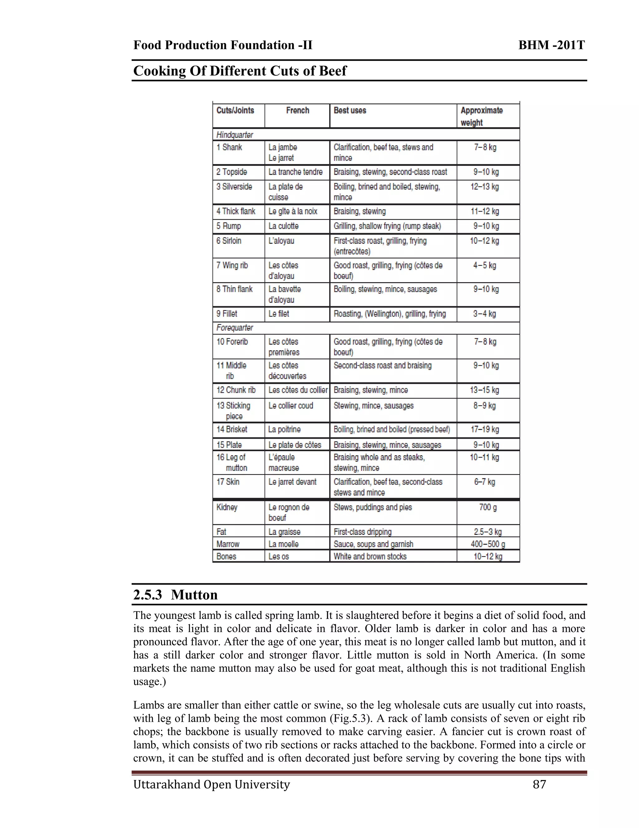 Food Production Foundation -II BHM -201T
Uttarakhand Open University 87
Cooking Of Different Cuts of Beef
2.5.3 Mutton
The youngest lamb is called spring lamb. It is slaughtered before it begins a diet of solid food, and
its meat is light in color and delicate in flavor. Older lamb is darker in color and has a more
pronounced flavor. After the age of one year, this meat is no longer called lamb but mutton, and it
has a still darker color and stronger flavor. Little mutton is sold in North America. (In some
markets the name mutton may also be used for goat meat, although this is not traditional English
usage.)
Lambs are smaller than either cattle or swine, so the leg wholesale cuts are usually cut into roasts,
with leg of lamb being the most common (Fig.5.3). A rack of lamb consists of seven or eight rib
chops; the backbone is usually removed to make carving easier. A fancier cut is crown roast of
lamb, which consists of two rib sections or racks attached to the backbone. Formed into a circle or
crown, it can be stuffed and is often decorated just before serving by covering the bone tips with
 