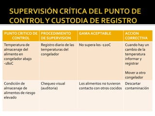 COCINA1.	PELIGROSSupervivencia y crecimiento de las bacterias de la intoxicación alimentaria.Formación de esporas.Contaminación del cuerpo extraño.