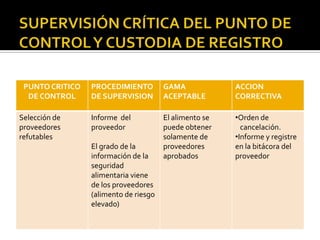 ALMACENAJE (CONGELACION)1.PELIGROS:Crecimiento de las bacterias de los desperdicios del alimento y de la actividad enzimática debido a un control de la temperatura pobre.Contaminación cruzada de las bacterias de la intoxicación alimentaria de los alimentos crudos sobre los cocidos.Deterioración del producto y contaminación física debido a la cubierta pobre y a la vida útil excesiva.