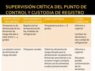 PRODUCCION (ALISTAMIENTO)PELIGROS:Alimentos de riesgo elevado contaminados con las bacterias o las toxinas de la intoxicación alimentaria.Crecimiento de las bacterias de la intoxicación alimentaria en los alimentos en temperaturas ambiente.Contaminación cruzada de alimentos de riesgo elevado con las bacterias de los alimentos crudos.Contaminación cruzada de alimentos de riesgo elevado con las bacterias de los manipuladores de alimentos (manos, tosiendo el etc.)Contaminación del cuerpo extraño.Contaminación química.Uso del equipo contaminado para los alimentos de riesgo elevado (tajaderas, los cuchillos, las máquinas de cortar etc.)
