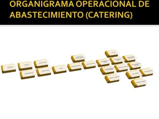 ALMACENAJE (REFRIGERADO)1.	PELIGROS:Crecimiento de las bacterias de la intoxicación alimentaria y producción de toxinas en los alimentos de riesgo elevado.Contaminación cruzada de las bacterias de la intoxicación alimentaria de los alimentos crudos sobre los cocidos o frescos.Deterioración del producto/vida útil excesiva.
