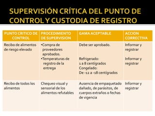 ALMACENAJE (SECO)1.PELIGROSContaminación física o química.Contaminación o infestación de los parásitosCrecimiento de la intoxicación alimentaria o bacterias por causa de los desperdicios.