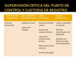 SERVICIO CALIENTE / MANTENIMIENTO/ RECALENTADO1.	PELIGROSCrecimiento de esporas.Contaminación cruzada por las bacterias de la intoxicación alimentaria del alimento crudo.Contaminación física.