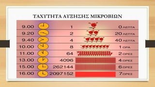 ΤΑΧΥΤΗΤΑ ΑΥΞΗΣΗΣ ΜΙΚΡΟΒΙΩΝ
 