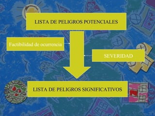 LISTA DE PELIGROS POTENCIALES LISTA DE PELIGROS SIGNIFICATIVOS Factibilidad de ocurrencia SEVERIDAD 