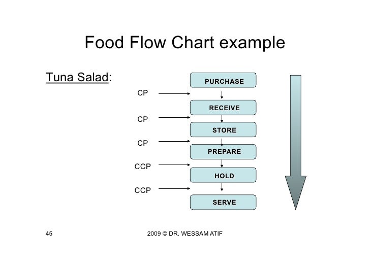 Haccp Recipe Flow Chart