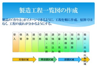 製品の「作り方」がイメージできるように、工程を順に作成、 原料では
なく、工程の流れが分かるようにする。
製造工程一覧図の作成
受
入
保
管
洗
浄
選
別
切
断
脱
塩
・
圧
搾
調
味
仕
込
み
計
量
・
充
填
金
属
検
出
加
熱
殺
菌
冷
却
箱
詰
・
出
荷
汚染区域 準清潔区域 清潔区域
汚
染
区
域
 