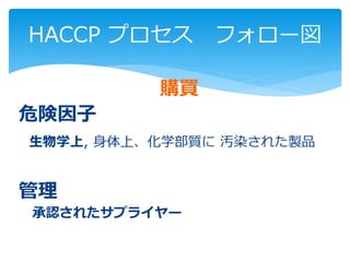 購買
危険因子
生物学上, 身体上、化学部質に 汚染された製品
管理
承認されたサプライヤー
HACCP プロセス フォロー図
 