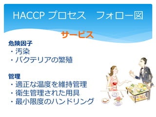 サービス
危険因子
・汚染
・バクテリアの繁殖
管理
・適正な温度を維持管理
・衛生管理された用具
・最小限度のハンドリング
HACCP プロセス フォロー図
 