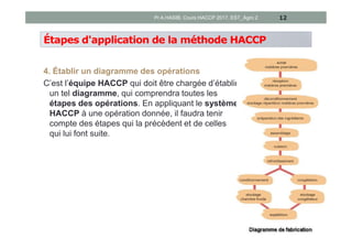 Étapes d'application de la méthode HACCP
4. Établir un diagramme des opérations
C’est l’équipe HACCP qui doit être chargée d’établir
un tel diagramme, qui comprendra toutes les
étapes des opérations. En appliquant le système
HACCP à une opération donnée, il faudra tenir
compte des étapes qui la précèdent et de celles
qui lui font suite.
12Pr A.HASIB, Cours HACCP 2017, EST_Agro 2
 