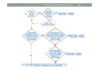 Pr A.HASIB, Cours HACCP 2017, EST_Agro 2 20
 