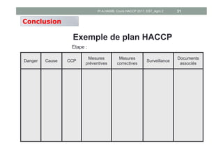 Exemple de plan HACCP
Danger Cause CCP
Mesures
préventives
Mesures
correctives
Surveillance
Documents
associés
Etape :
Conclusion
Pr A.HASIB, Cours HACCP 2017, EST_Agro 2 31
 
