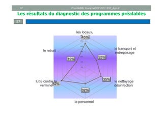 37
45%
25%
35%
32%
52%
19%
0%
10%
20%
30%
40%
50%
60%
les locaux,
le transport et
entreposage
le nettoyage
désinfection
le personnel
lutte contre la
vermine
le retrait
37
Les résultats du diagnostic des programmes préalables
Pr A.HASIB, Cours HACCP 2017, EST_Agro 2
 