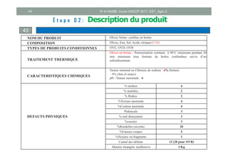 43
43
É t a p e 0 2 : Description du produit
NOM DU PRODUIT Olives Vertes confites en boites
COMPOSITION Olives, Eau, Sel, Acide citrique(E330)
TYPES DE PRODUITS CONDITIONNES OVE, OVD, OVR
TRAITEMENT THERMIQUE
Olives en boites : Pasteurisation continue à 90°C minimum pendant 20
min minimum tous formats de boites confondues suivie d’un
refroidissement.
CARACTERISTIQUES CHIMIQUES
Teneur minimal en Chlorure de sodium : 4% (boites)
: 8% (futs et seaux)
pH : Teneur maximale : 4
DEFAUTS PHYSIQUES
% tachées 4
% mutilées 2
% Ridées 2
%Texture anormale 4
%Couleur anormale 4
Pédoncule 3
% mal dénoyautés 3
%cassées 3
%Rondelles ouvertes 20
%Fausses coupes 5
%Noyaux ou fragments 1
Cumul des défauts 12 (20 pour OVR)
Matière étrangère inoffensive 1/Kg
Pr A.HASIB, Cours HACCP 2017, EST_Agro 2
 
