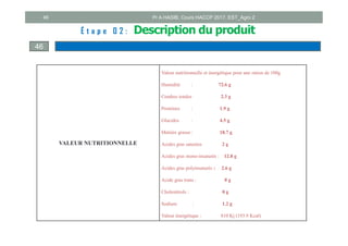 46
46
É t a p e 0 2 : Description du produit
VALEUR NUTRITIONNELLE
Valeur nutritionnelle et énergétique pour une ration de 100g
Humidité : 72.6 g
Cendres totales 2.3 g
Protéines : 1.9 g
Glucides : 4.5 g
Matière grasse: 18.7 g
Acides gras saturées 2 g
Acides gras mono-insaturés : 12.8 g
Acides gras polyinsaturés : 2.6 g
Acide gras trans : 0 g
Cholestérols : 0 g
Sodium : 1.2 g
Valeur énergétique : 810 Kj (193.9 Kcal)
Pr A.HASIB, Cours HACCP 2017, EST_Agro 2
 