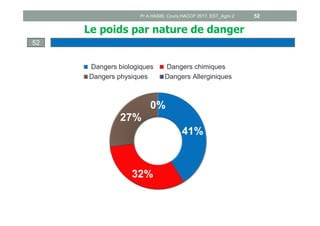 41%
32%
27%
0%
Dangers biologiques Dangers chimiques
Dangers physiques Dangers Allerginiques
Le poids par nature de danger
52
Pr A.HASIB, Cours HACCP 2017, EST_Agro 2 52
 