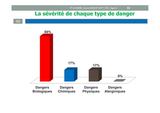 Dangers
Biologiques
Dangers
Chimiques
Dangers
Physiques
Dangers
Alerginiques
66%
17%
17%
0%
La sévérité de chaque type de danger
53
Pr A.HASIB, Cours HACCP 2017, EST_Agro 2 53
 