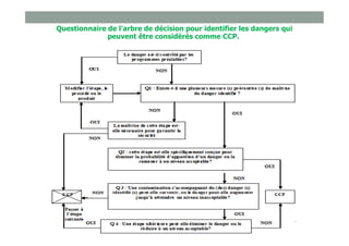Questionnaire de l’arbre de décision pour identifier les dangers qui
peuvent être considérés comme CCP.
•16
 