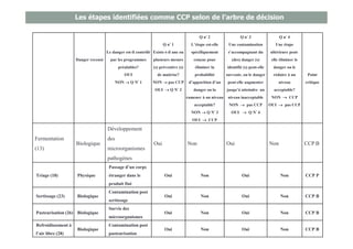 Danger recensé
Le danger est-il contrôlé
par les programmes
préalables?
OUI
NON  Q N° 1
Q n° 1
Existe-t-il une ou
plusieurs mesure
(s) préventive (s)
de maitrise?
NON  pas CCP
OUI  Q N° 2
Q n° 2
L’étape est-elle
spécifiquement
conçue pour
éliminer la
probabilité
d’apparition d’un
danger ou la
ramener à un niveau
acceptable?
NON  Q N° 3
OUI  CCP
Q n° 3
Une contamination
s’accompagnant du
(des) danger (s)
identifié (s) peut-elle
survenir, ou le danger
peut-elle augmenter
jusqu’à atteindre un
niveau inacceptable
NON  pas CCP
OUI  Q N° 4
Q n° 4
Une étape
ultérieure peut-
elle éliminer le
danger ou le
réduire à un
niveau
acceptable?
NON  CCP
OUI  pas CCP
Point
critique
Fermentation
(13)
Biologique
Développement
des
microorganismes
pathogènes
Oui Non Oui Non CCP B
Triage (18) Physique
Passage d’un corps
étranger dans le
produit fini
Oui Non Oui Non CCP P
Sertissage (23) Biologique
Contamination post
sertissage
Oui Non Oui Non CCP B
Pasteurisation (26) Biologique
Survie des
microorganismes
Oui Non Oui Non CCP B
Refroidissement à
l’air libre (28)
Biologique
Contamination post
pasteurisation
Oui Non Oui Non CCP B
Les étapes identifiées comme CCP selon de l’arbre de décision
 