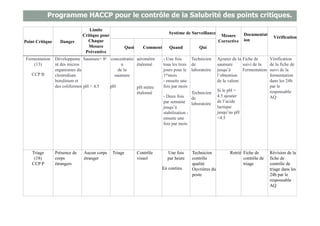 Programme HACCP pour le contrôle de la Salubrité des points critiques.
Point Critique Danger
Limite
Critique pour
Chaque
Mesure
Préventive
Système de Surveillance
Mesure
Corrective
Documentat
ion
Vérification
Quoi Comment Quand Qui
Fermentation
(13)
CCP B
Développeme
nt des micros
organismes du
clostridium
botulinum et
des coliformes
Saumure> 8o
pH < 4.5
concentratio
n
de la
saumure
pH
aéromètre
étalonné
pH mètre
étalonné
- Une fois
tous les trois
jours pour le
1ermois
- ensuite une
fois par mois
- Deux fois
par semaine
jusqu’à
stabilisation -
ensuite une
fois par mois
Technicien
de
laboratoire
Technicien
de
laboratoire
Ajouter de la
saumure
jusqu’à
l’obtention
de la valeur.
Si le pH >
4.5 ajouter
de l’acide
lactique
jusqu’au pH
<4.5
Fiche de
suivi de la
Fermentation
Vérification
de la fiche de
suivi de la
fermentation
dans les 24h
par le
responsable
AQ
Triage
(18)
CCP P
Présence de
corps
étrangers
Aucun corps
étranger
Triage Contrôle
visuel
Une fois
par heure
En continu
Technicien
contrôle
qualité
Ouvrières du
poste
Retrié Fiche de
contrôle de
triage
Révision de la
fiche de
contrôle de
triage dans les
24h par le
responsable
AQ
 