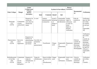 Point Critique Danger
Limite
Critique pour
Chaque
Mesure
Préventive
Système de Surveillance
Mesure
Corrective
Documentati
on
Vérification
Quoi Comment Quand Qui
Sertissage
(23)
CCP B
Contaminati
on post
pasteurisatio
n
Respecter les
normes du
serti selon les
formats des
boites
Le serti Analyse
dimensionnelle
et projection
Avant le
démarrag
e et
chaque 4
heure
Contremaître
et technicien
de laboratoire
Arrêter,
régler la
sertisseuse
et isoler les
boites
depuis la
dernière
vérification
Fiche de
contrôle de
serti
Vérification
dans les 24h
de la fiche
de contrôle
de serti par
le
responsable
AQ
Pasteurisation
(26)
CCP B
Survie du
micro
organismes
Respecter les
barèmes de
pasteurisation
par produit
par format
Surveiller les
paramètres
(de
pasteurisation
Visuellement Chaque
cycle
Responsable
de
pasteurisatio
n
Repasteuris
er
Fiche de
contrôle du
traitement
thermique
ainsi que le
thermographe
Vérification
de la fiche
de
contrôle du
traitement
thermique
ainsi que le
thermograp
he dans les
24h par le
responsable
AQ
Refroidissement
à l’air libre
(28)
CCP B
Contaminati
on
par des
germes
pathogènes
Respecter le
temps de
refroidisseme
nt > 2 h
Temps de
refroidisseme
nt
Heure de début
et heure de fin
de
refroidissemen
t
Chaque
cycle
Responsable
de
stérilisation
Isoler le lot
pour
évaluation
Fiche de
contrôle du
traitement
thermique
Vérification
de la fiche
de
Contrôle …
 