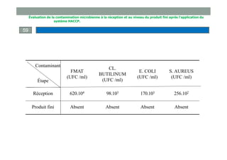 Évaluation de la contamination microbienne à la réception et au niveau du produit fini après l’application du
système HACCP.
Contaminant
Étape
FMAT
(UFC /ml)
CL.
BUTILINUM
(UFC /ml)
E. COLI
(UFC /ml)
S. AUREUS
(UFC /ml)
Réception 620.104 98.103 170.103 256.102
Produit fini Absent Absent Absent Absent
•19
59
 