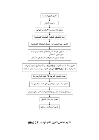 ( ‫الهاسب‬ ‫نظام‬ ‫لتطبيق‬ ‫المنطقي‬ ‫التتابع‬
HACCP
)
‫المنتج‬ ‫وصف‬
‫االستخد‬ ‫من‬ ‫الغرض‬ ‫تحديد‬
‫النهائي‬ ‫ام‬
‫التصنيعية‬ ‫العمليات‬ ‫لتسلسل‬ ‫تخطيطي‬ ‫رسم‬
‫التصنيعية‬ ‫العمليات‬ ‫تسلسل‬ ‫من‬ ‫الطبيعة‬ ‫على‬ ‫التحقق‬
-
‫تواجدها‬ ‫المحتمل‬ ‫األخطار‬ ‫مصادر‬ ‫كل‬ ‫تسجيل‬
-
‫المخاطر‬ ‫تحليل‬ ‫عمل‬
-
‫األخطار‬ ‫في‬ ‫للتحكم‬ ‫الوقائية‬ ‫اإلجراءات‬ ‫تحديد‬
( ‫الحرجة‬ ‫التحكم‬ ‫نقاط‬ ‫تعيين‬
CCPS
‫قرارات‬ ‫شجرة‬ ‫بتطبيق‬ ‫وذلك‬ )
( ‫الهاسب‬ ‫نظام‬
HACCP
‫المختلفة‬ ‫الخطر‬ ‫مصادر‬ ‫من‬ ‫خطوة‬ ‫كل‬ ‫على‬ )
‫حرجة‬ ‫تحكم‬ ‫نقطة‬ ‫لكل‬ ‫الحرجة‬ ‫الحدود‬ ‫تحديد‬
‫حرجة‬ ‫تحكم‬ ‫نقطة‬ ‫لكل‬ ‫والقياس‬ ‫الرصد‬ ‫نظام‬ ‫تحديد‬
‫حدوثها‬ ‫يمكن‬ ‫التي‬ ‫لالنحرافات‬ ‫التصحيحية‬ ‫اإلجراءات‬ ‫تحديد‬
‫تحديد‬
‫التحقق‬ ‫إجراءات‬
‫وحفظها‬ ‫السجالت‬ ‫تدوين‬
‫الهاسب‬ ‫فريق‬ ‫تكوين‬
 