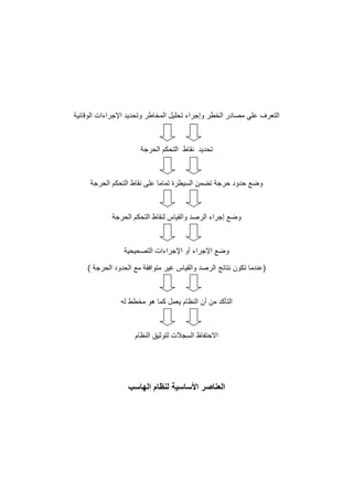 ‫و‬ ‫الخطر‬ ‫مصادر‬ ‫علي‬ ‫التعرف‬
‫و‬ ‫المخاطر‬ ‫تحليل‬ ‫إجراء‬
‫الوقائية‬ ‫اإلجراءات‬ ‫تحديد‬
‫تحديد‬
‫نقاط‬
‫الحرجة‬ ‫التحكم‬
‫ح‬ ‫حدود‬ ‫وضع‬
‫الحرجة‬ ‫التحكم‬ ‫نقاط‬ ‫على‬ ‫تماما‬ ‫السيطرة‬ ‫تضمن‬ ‫رجة‬
‫الحرجة‬ ‫التحكم‬ ‫لنقاط‬ ‫والقياس‬ ‫الرصد‬ ‫إجراء‬ ‫وضع‬
‫التصحيحية‬ ‫اإلجراءات‬ ‫أو‬ ‫اإلجراء‬ ‫وضع‬
‫والقياس‬ ‫الرصد‬ ‫نتائج‬ ‫تكون‬ ‫(عندما‬
‫غ‬
‫متوافقة‬ ‫ير‬
‫مع‬
) ‫الحرجة‬ ‫الحدود‬
‫له‬ ‫مخطط‬ ‫هو‬ ‫كما‬ ‫يعمل‬ ‫النظام‬ ‫أن‬ ‫من‬ ‫التأكد‬
‫ل‬ ‫السجالت‬ ‫االحتفاظ‬
‫النظام‬ ‫توثيق‬
‫الهاسب‬ ‫لنظام‬ ‫األساسية‬ ‫العناصر‬
 