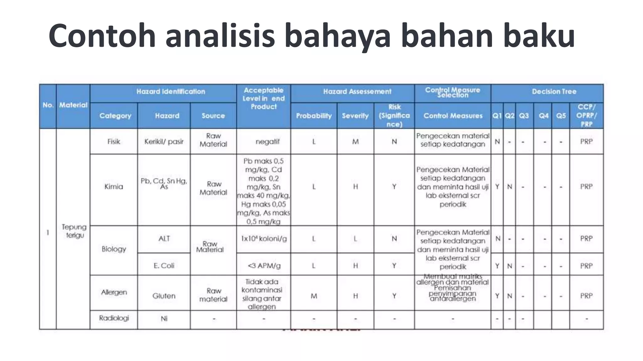 Contoh analisis bahaya bahan baku
 