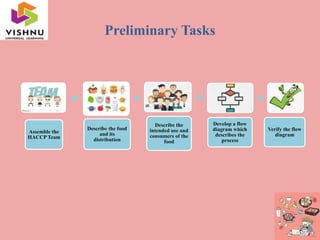 Preliminary Tasks
Assemble the
HACCP Team
Describe the food
and its
distribution
Describe the
intended use and
consumers of the
food
Develop a flow
diagram which
describes the
process
Verify the flow
diagram
 