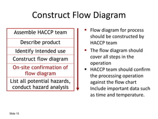Slide 15
Construct Flow Diagram
Assemble HACCP team
Describe product
Identify intended use
Construct flow diagram
On-site confirmation of
flow diagram
List all potential hazards,
conduct hazard analysis
 Flow diagram for process
should be constructed by
HACCP team
 The flow diagram should
cover all steps in the
operation
 HACCP team should confirm
the processing operation
against the flow chart
Include important data such
as time and temperature.
 