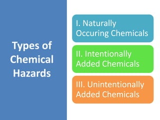 Types of
Chemical
Hazards
I. Naturally
Occuring Chemicals
II. Intentionally
Added Chemicals
III. Unintentionally
Added Chemicals
 