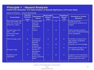 Institute of Good Manufacturing Practices
India
www.ffsqindia.org
33
 