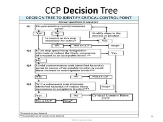 CCP Decision Tree
Institute of Good Manufacturing Practices
India
www.ffsqindia.org
34
 