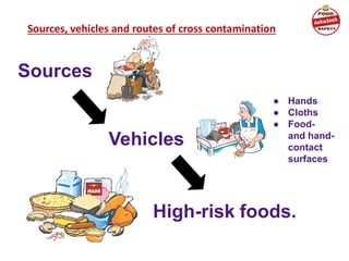 Sources, vehicles and routes of cross contamination
Sources
Vehicles
High-risk foods.
● Hands
● Cloths
● Food-
and hand-
contact
surfaces
 