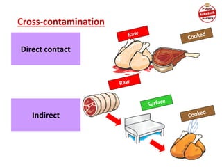 Cross-contamination
Direct contact
Indirect
Raw
Cooked
Raw
Surface
Cooked.
 