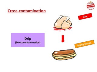 Cross-contamination
Drip
(Direct contamination)
Raw
Ready-to-eat.
 