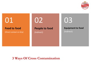 3 Ways Of Cross Contamination
Food to food
(Direct contact or drip)
01
People to food
(Indirect)
02
Equipment to food
(Indirect)
03
 