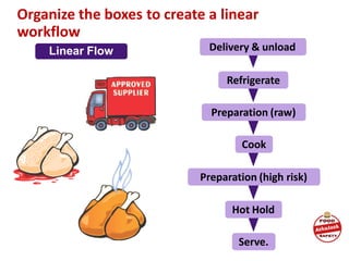 Organize the boxes to create a linear
workflow
Linear Flow Delivery & unload
Refrigerate
Preparation (raw)
Cook
Preparation (high risk)
Hot Hold
Serve.
 