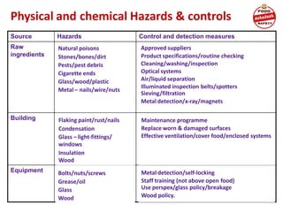 Physical and chemical Hazards & controls
Source Hazards Control and detection measures
Raw
ingredients
Natural poisons
Stones/bones/dirt
Pests/pest debris
Cigarette ends
Glass/wood/plastic
Metal – nails/wire/nuts
Approved suppliers
Product specifications/routine checking
Cleaning/washing/inspection
Optical systems
Air/liquid separation
Illuminated inspection belts/spotters
Sieving/filtration
Metal detection/x-ray/magnets
Building Flaking paint/rust/nails
Condensation
Glass – light-fittings/
windows
Insulation
Wood
Maintenance programme
Replace worn & damaged surfaces
Effective ventilation/cover food/enclosed
systems
Equipment Bolts/nuts/screws
Grease/oil
Glass
Wood
Metal detection/self-locking
Staff training (not above open food)
Use perspex/glass policy/breakage
Wood policy.
Natural poisons
Stones/bones/dirt
Pests/pest debris
Cigarette ends
Glass/wood/plastic
Metal – nails/wire/nuts
Flaking paint/rust/nails
Condensation
Glass – light-fittings/
windows
Insulation
Wood
Bolts/nuts/screws
Grease/oil
Glass
Wood
Approved suppliers
Product specifications/routine checking
Cleaning/washing/inspection
Optical systems
Air/liquid separation
Illuminated inspection belts/spotters
Sieving/filtration
Metal detection/x-ray/magnets
Maintenance programme
Replace worn & damaged surfaces
Effective ventilation/cover food/enclosed systems
Metal detection/self-locking
Staff training (not above open food)
Use perspex/glass policy/breakage
Wood policy.
 
