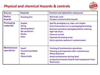 Physical and chemical Hazards & controls
Source Hazards Control and detection measures
Notice
boards
Drawing pins Not to be used
Perspex covered notice boards
Packaging
materials
Staples
String
Wood (pallets)
Nb containers
Plastic
Glass
Specify packaging e.g. tape, not staples
Strict instructions on un-packaging/de-
boxing
Remove secondary packaging before
entering high-risk areas.
Clean on arrival
Separate de-boxing areas
Strict rejection policies if contaminated
Maintenance
operatives
Swarf
Screws/nuts/bolts
Wire
Fibres/cloth
Training of maintenance operatives
Cleaning and inspection after maintenance
Metal detection
Avoid maintenance during food
Production/remove food & food equipment
from food areas.
Drawing pins
Staples
String
Wood (pallets)
Nb containers
Plastic
Glass
Swarf
Screws/nuts/bolts
Wire
Fibres/cloth
Not to be used
Perspex covered notice boards
Specify packaging e.g. tape, not staples
Strict instructions on un-packaging/de-boxing
Remove secondary packaging before entering
high-risk areas.
Clean on arrival
Separate de-boxing areas
Strict rejection policies if contaminated
Training of maintenance operatives
Cleaning and inspection after maintenance
Metal detection
Avoid maintenance during food
production/remove food & food equipment from
food areas.
 
