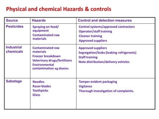 Physical and chemical Hazards & controls
Source Hazards Control and detection measures
Pesticides Spraying on food/
equipment
Contaminated raw
materials
Control systems/approved contractors
Operator/staff training
Cleaner training
Approved suppliers
Industrial
chemicals
Contaminated raw
materials
Freezer breakdown
Veterinary drugs/
fertilizers
Environmental
contamination eg dioxins
Approved suppliers
Segregation/leaks
Staff training
(leaking refrigerants)
Note distribution/delivery vehicles
Sabotage Needles
Razor blades
Toothpicks
Glass
Tamper evident packaging
Vigilance
Thorough investigation of complaints.
Spraying on food/
equipment
Contaminated raw
materials
Contaminated raw
materials
Freezer breakdown
Veterinary drugs/fertilizers
Environmental
contamination eg dioxins
Needles
Razor blades
Toothpicks
Glass
Control systems/approved contractors
Operator/staff training
Cleaner training
Approved suppliers
Approved suppliers
Segregation/leaks (leaking refrigerants)
Staff training
Note distribution/delivery vehicles
Tamper evident packaging
Vigilance
Thorough investigation of complaints.
 