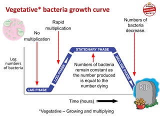 Vegetative* bacteria growth curve
Log
numbers
of bacteria
Time (hours)
No
multiplication
Rapid
multiplication
Numbers of bacteria
remain constant as
the number produced
is equal to the
number dying
Numbers of
bacteria
decrease.
*Vegetative – Growing and multiplying
 