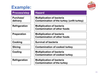 Example:
Process/step Hazard
Purchase/
delivery
Multiplication of bacteria
Contamination of the turkey (unfit turkey)
Refrigeration Multiplication of bacteria
Contamination of other foods
Preparation Multiplication of bacteria
Contamination of other foods
Cooking Survival of bacteria
Slicing Contamination of cooked turkey
Cooling Multiplication of bacteria
Contamination of cooked turkey
Refrigeration Multiplication of bacteria
Contamination of the turkey
 