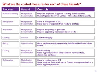 What are the control measures for each of these hazards?
Process/
step
Hazard
Purchase/ delivery Multiplication
Contamination
Refrigeration Multiplication
Contamination
Preparation Multiplication
Contamination
Cooking Survival
Slicing Contamination
Cooling Multiplication
Contamination
Refrigeration Multiplication
Contamination
Controls
Only use approved suppliers – Turkey boxed/covered
Use refrigerated delivery vehicle – Unload and store quickly
Store in refrigerator at 5°C
Store below or separate from ready-to-eat food
Prepare as quickly as possible
Prepare separately from ready-to-eat foods
Cook thoroughly
Good hygiene practice especially disinfected knife and clean
hands
Rapid cooling
Good hygiene practice, keep separate from raw food,
disinfected container
Store in refrigerator at 5°C
Store separate from raw foods – Protect from contamination –
Good hygiene practices
 
