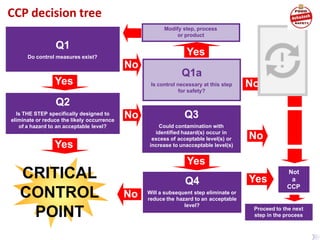 CCP decision tree
CRITICAL
CONTROL
POINT
Q1a
Is control necessary at this step
for safety?
Yes
Q1
Do control measures exist?
Yes
No
Modify step, process
or product
No
Q4
Will a subsequent step eliminate or
reduce the hazard to an acceptable
level?
Yes
No
Q2
Is THE STEP specifically designed to
eliminate or reduce the likely occurrence
of a hazard to an acceptable level?
No
Yes
Q3
Could contamination with
identified hazard(s) occur in
excess of acceptable level(s) or
increase to unacceptable level(s)
No
Yes
Not
a
CCP
Proceed to the next
step in the process
 