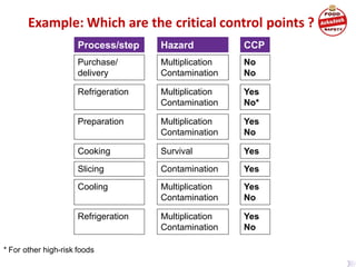 Example: Which are the critical control points ?
Process/step Hazard
Purchase/
delivery
Multiplication
Contamination
Refrigeration Multiplication
Contamination
Preparation Multiplication
Contamination
Cooking Survival
Slicing Contamination
Cooling Multiplication
Contamination
Refrigeration Multiplication
Contamination
CCP
No
No
Yes
No*
Yes
No
Yes
Yes
Yes
No
Yes
No
* For other high-risk foods
 